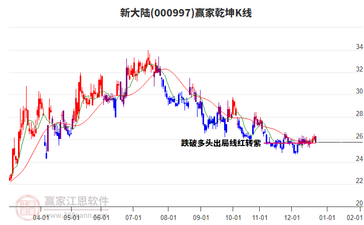000997新大陸贏家乾坤K線工具