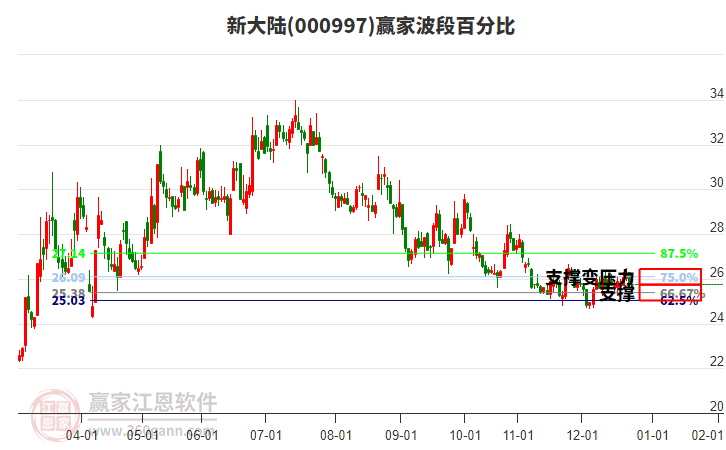 000997新大陸贏家波段百分比工具