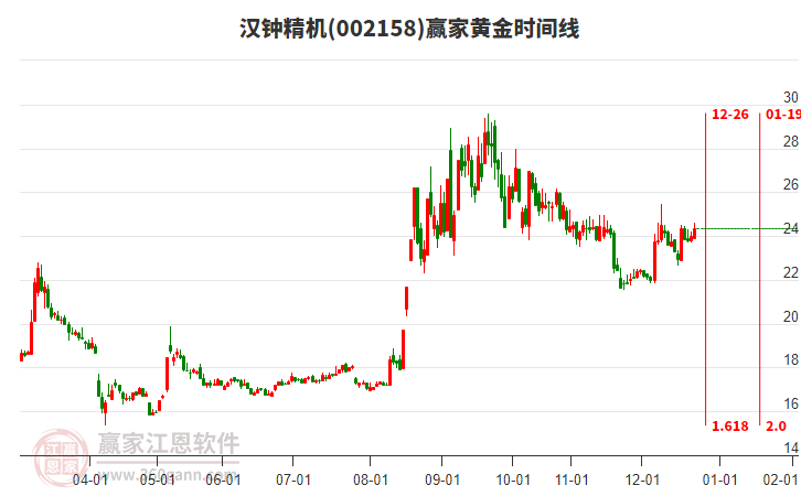 002158漢鐘精機(jī)贏家黃金時間周期線工具 002158漢鐘精機(jī)贏家黃金時間周期線工具
