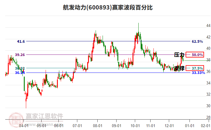600893航發(fā)動力贏家波段百分比工具