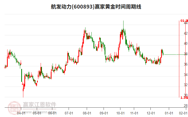 600893航發(fā)動力贏家黃金時間周期線工具