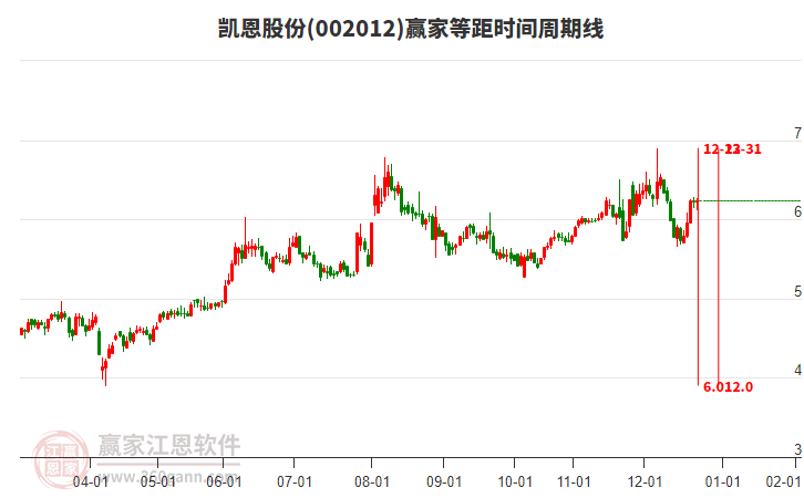 002012凱恩股份贏家等距時(shí)間周期線工具