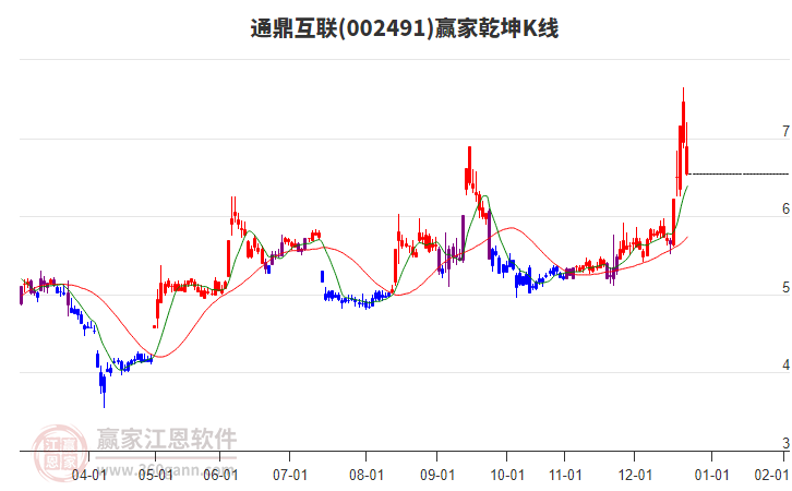 002491通鼎互聯(lián)贏家乾坤K線工具