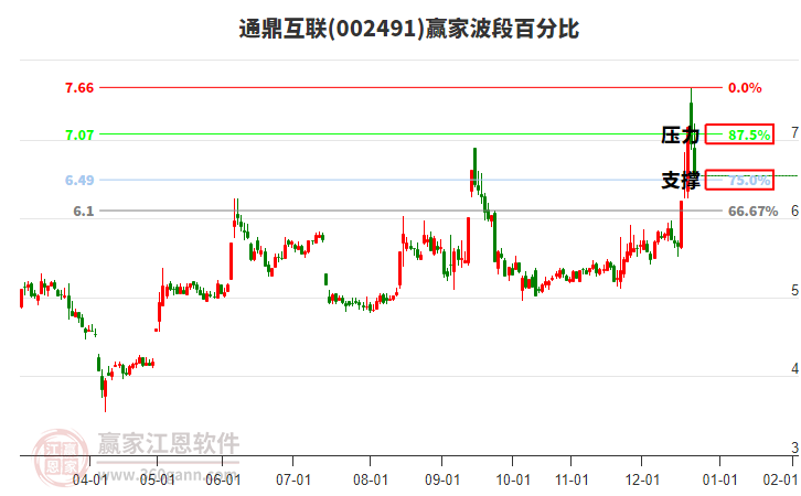 002491通鼎互聯(lián)贏家波段百分比工具