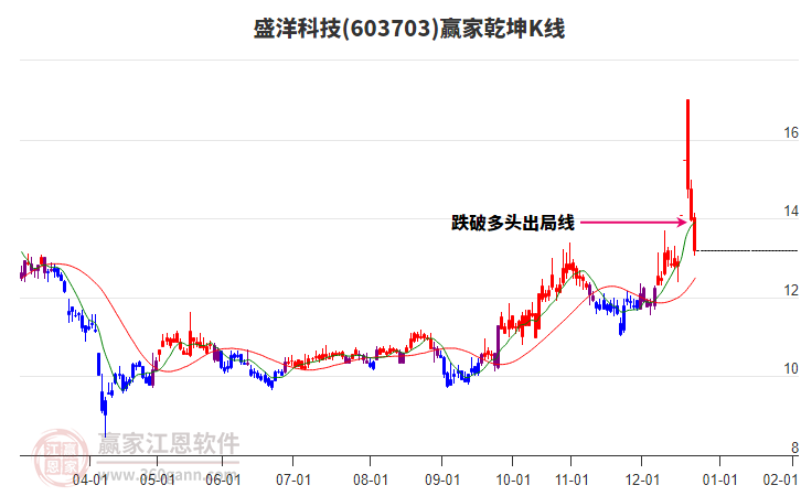 603703盛洋科技贏家乾坤K線工具