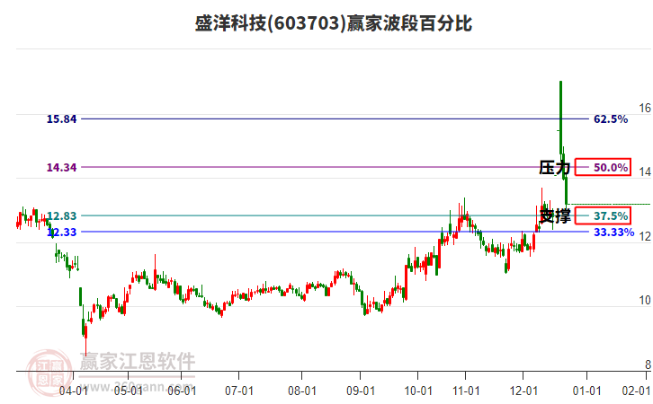 603703盛洋科技贏家波段百分比工具