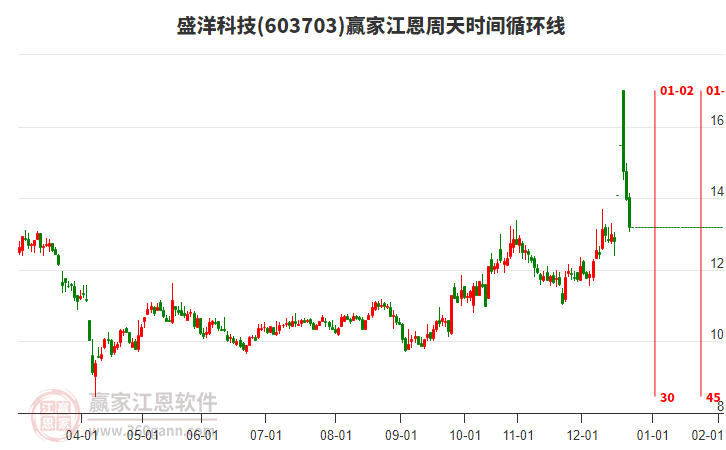 603703盛洋科技贏家江恩周天時間循環(huán)線工具