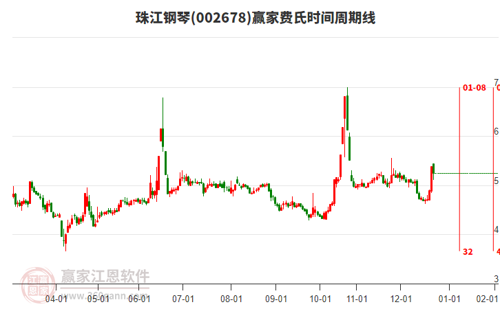 002678珠江鋼琴贏家費氏時間周期線工具