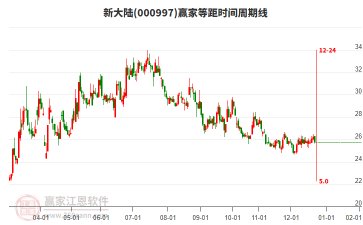 000997新大陸贏家等距時(shí)間周期線工具