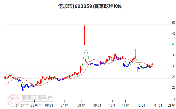 603059倍加潔贏家乾坤K線工具