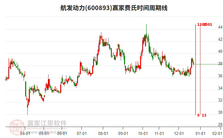 600893航發(fā)動(dòng)力贏家費(fèi)氏時(shí)間周期線工具
