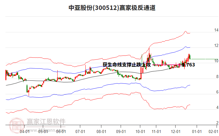 300512中亞股份贏家極反通道工具