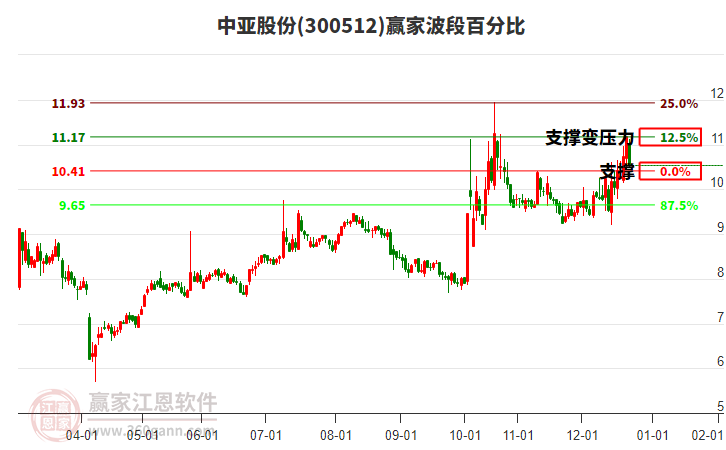 300512中亞股份贏家波段百分比工具