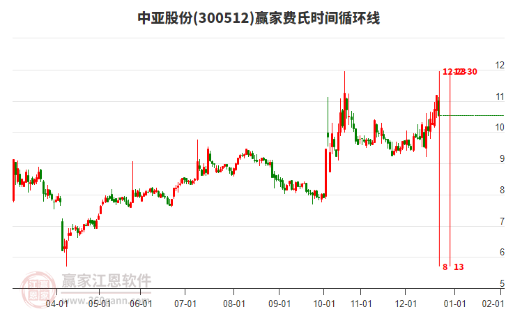300512中亞股份贏家費(fèi)氏時(shí)間循環(huán)線工具