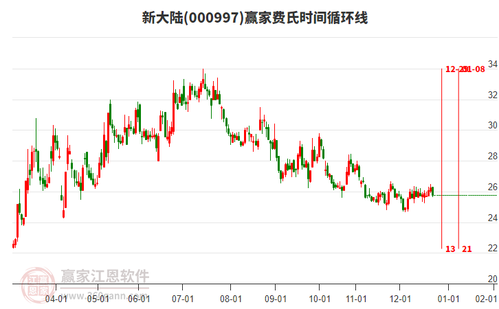 000997新大陸贏家費(fèi)氏時(shí)間循環(huán)線工具