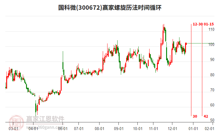 300672國科微贏家螺旋歷法時(shí)間循環(huán)工具