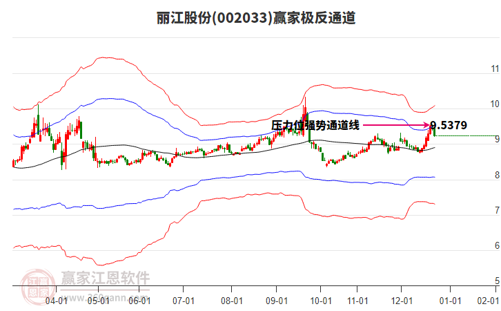 002033麗江股份贏家極反通道工具