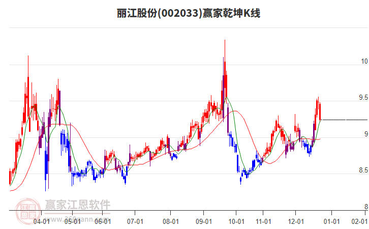 002033麗江股份贏家乾坤K線工具