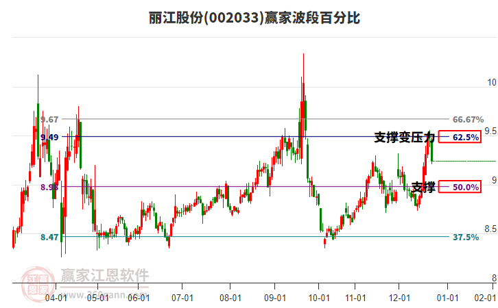 002033麗江股份贏家波段百分比工具