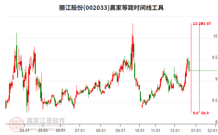 002033麗江股份贏家等距時間周期線工具