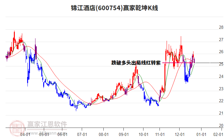 600754錦江酒店贏家乾坤K線工具