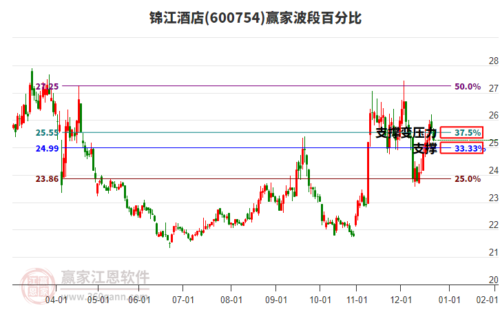 600754錦江酒店贏家波段百分比工具