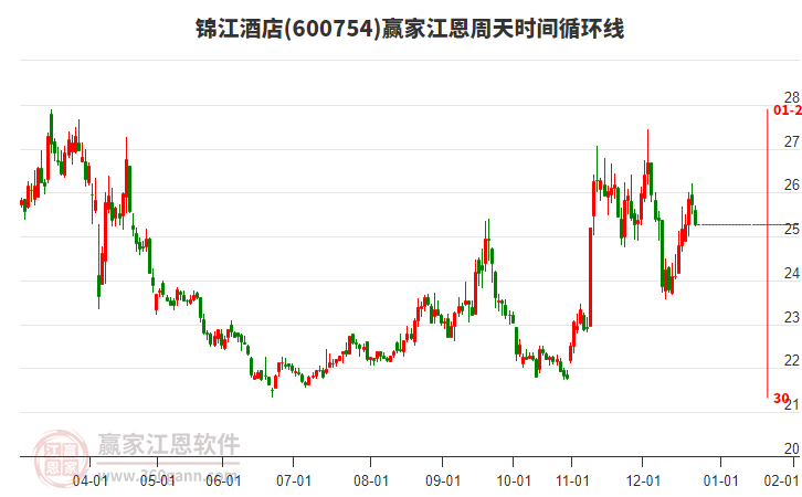 600754錦江酒店贏家江恩周天時間循環(huán)線工具