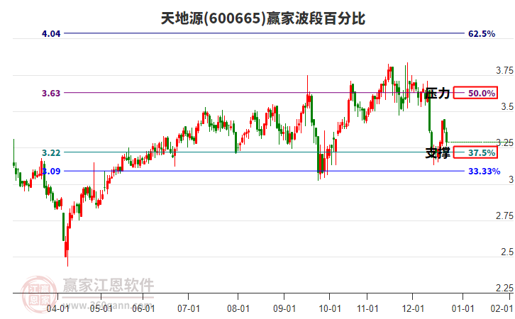 600665天地源贏家波段百分比工具