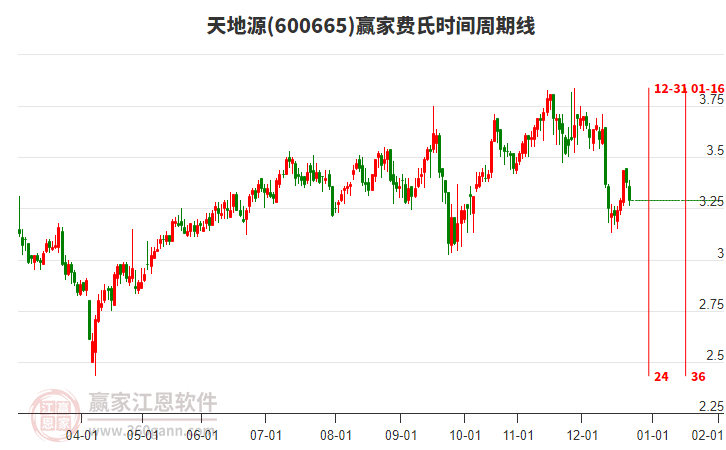 600665天地源贏家費(fèi)氏時(shí)間周期線工具