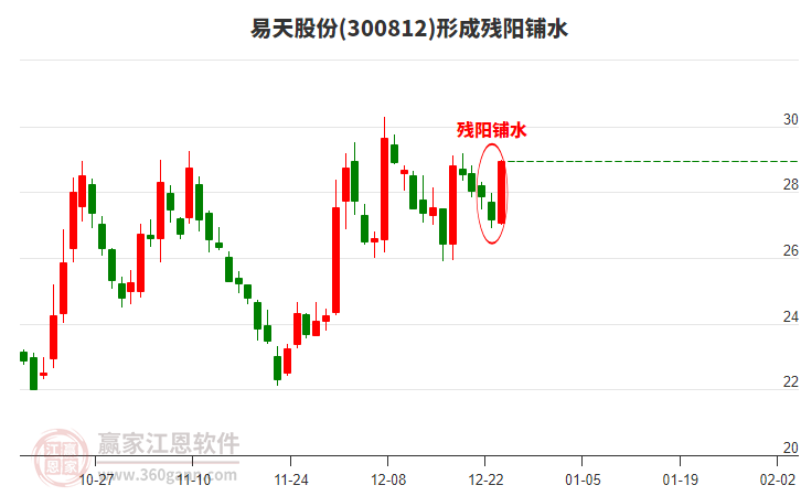 易天股份形成殘陽鋪水形態(tài)