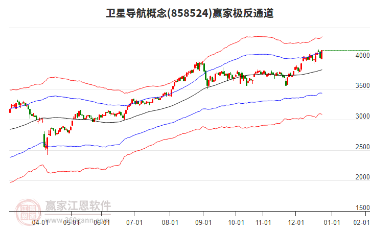 858524衛(wèi)星導(dǎo)航贏家極反通道工具