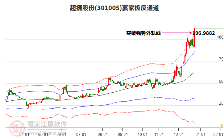 301005超捷股份贏家極反通道工具
