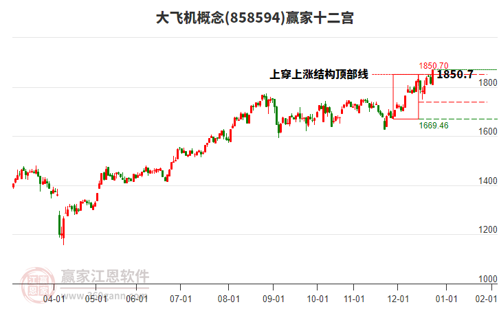 858594大飛機(jī)贏家十二宮工具