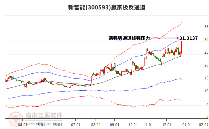300593新雷能贏家極反通道工具