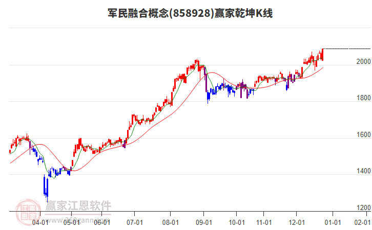 858928軍民融合贏家乾坤K線工具