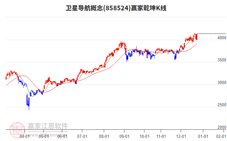 858524衛(wèi)星導航贏家乾坤K線工具