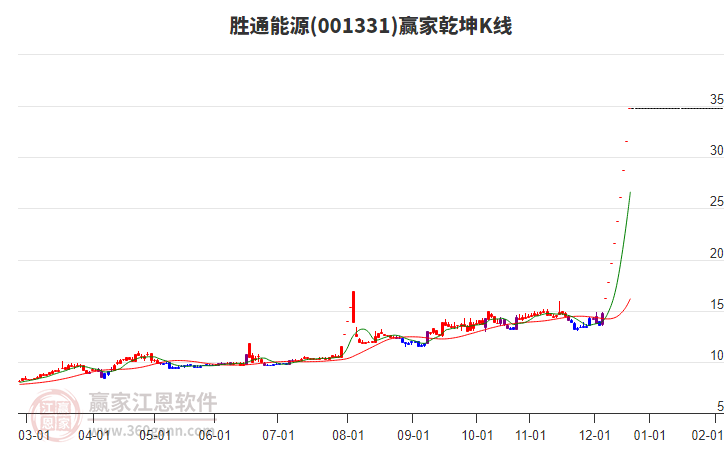 001331勝通能源贏家乾坤K線工具