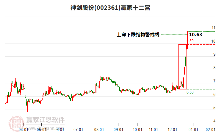 002361神劍股份贏家十二宮工具