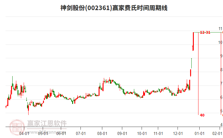 002361神劍股份費(fèi)氏時間周期線工具