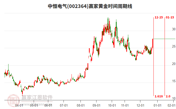 002364中恒電氣黃金時間周期線工具