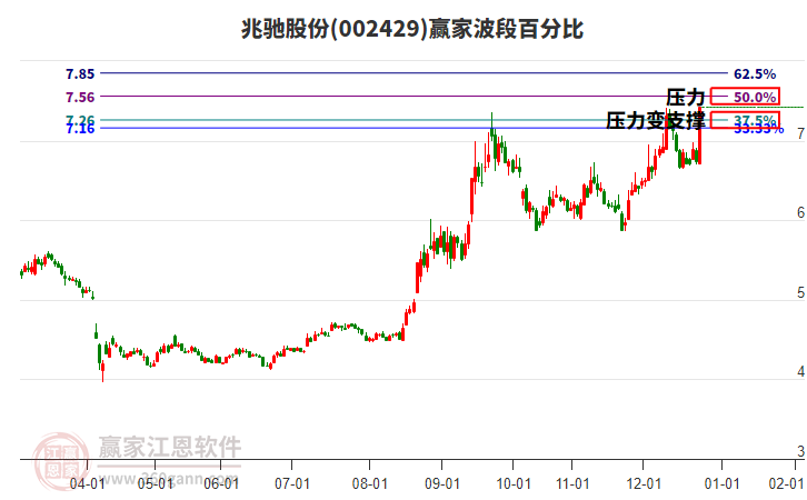 002429兆馳股份贏家波段百分比工具