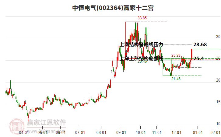 002364中恒電氣贏家十二宮工具