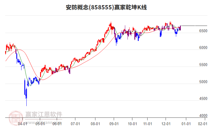 858555安防贏家乾坤K線工具