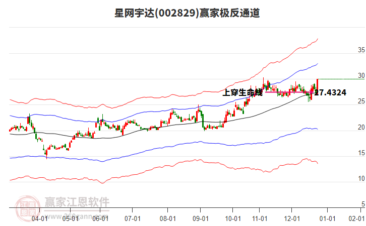 002829星網(wǎng)宇達(dá)贏家極反通道工具