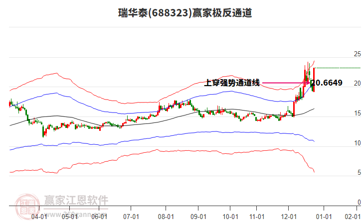 688323瑞華泰贏家極反通道工具