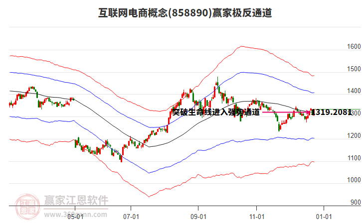 858890互聯(lián)網(wǎng)電商贏家極反通道工具
