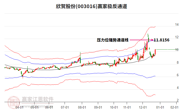 003016欣賀股份贏家極反通道工具