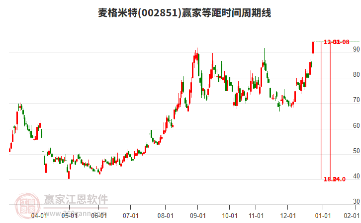 002851麥格米特等距時間周期線工具 002851麥格米特等距時間周期線工具