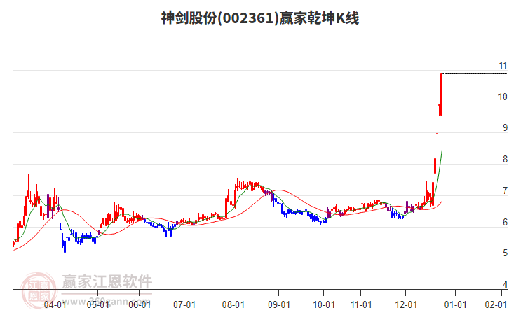 002361神劍股份贏家乾坤K線工具