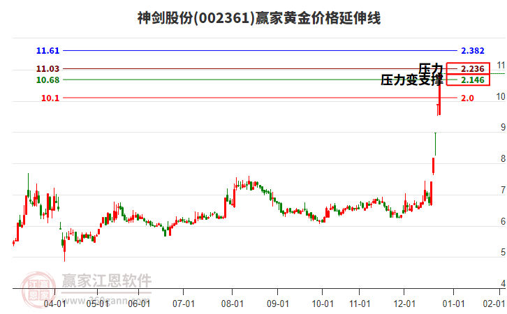 002361神劍股份黃金價格延伸線工具